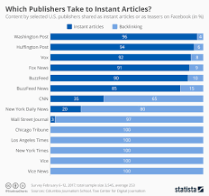Chart Which Publishers Take To Instant Articles Statista