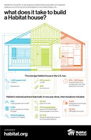 What Does It Take To Build A Habitat House Habitat For Humanity Restore Habitat For Humanity Volunteer Habitat For Humanity