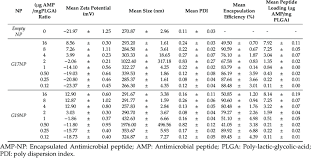 I'm gonna try this text. Physicochemical Properties Of Different Amp Nps At Different Download Scientific Diagram