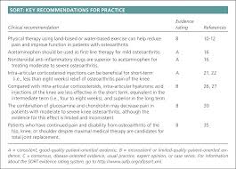 osteoarthritis diagnosis and treatment american family