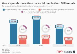 Chart Of The Week Gen X Spends More Time On Social Media