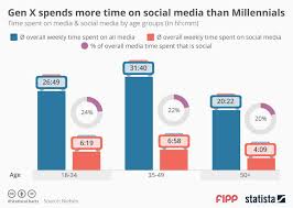 chart of the week gen x spends more time on social media