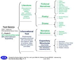 Ascd Express 7 21 Tools For Balancing Literary And