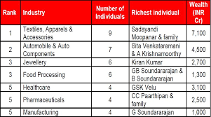 Hurun Rich List: Kalanithi Maran richest Tamilian with Rs 19.1k cr wealth |  India News,The Indian Express