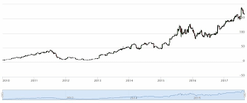 Langfristige trendanalyse des deutschen aktienmarktes. Die 7 Besten Aktien Der Letzten 10 Jahre