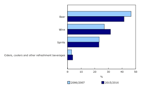 Proportion Of Sales In Dollars Of Alcoholic Beverages By