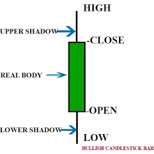 How To Learn About Candlestick Charts And Understand Their
