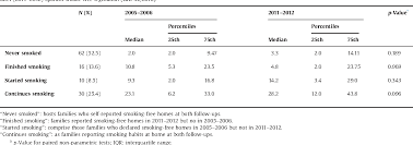 Table 2 From Trends In Childrens Exposure To Second Hand