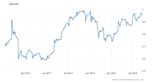 propane 2009 2018 data chart calendar forecast news