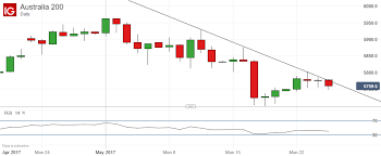 Technical Analysis Asx 200 Set To Break Chart Deadlock