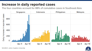 Population planning in singapore spans two distinct phases: Coronavirus Live Updates Spain S Confirmed Cases Surpass 200 000