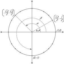 Be sure you are in degree mode. How To Calculate Trigonometry Functions Of Angles Using The Unit Circle Dummies