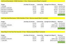 See full list on sba.gov Business License Fees And B O Taxes Going Up
