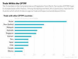 Even in these countries, however, support for the cptpp can vary among industry groups and political parties. How A Trans Pacific Trade Deal Got Made Without Trump