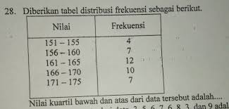 Buatlah tabel distribusi frekuensi dari data tersebut! Diberikan Tabel Distribusi Frekuensi Sebagai Berikut Nilai Kuartil Bawah Dan Atas Dari Data Brainly Co Id