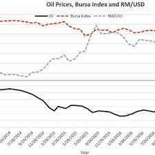 Usd to myr, usd to rm, dollar to rm, convert usd to rm, usd to ringgit, usd myr, dollar to myr, usd vs myr, us to myr, dollar to ringgit Pdf Exchange Rate Exposure And Crude Oil Price The Case Of An Emerging Market