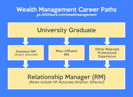 Enter your email address to receive alerts when we have new listings available for wealth management assistant job description. How To Get Into Wealth Management An Insider S Guide 300hours