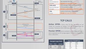 Tcp 3 Way Handshake Summary Cheatsheet Study Notes Networking Ccna