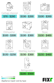 This microwave repair del rio quote includes: 2021 Appliance Repair Cost Average Appliance Repair Cost