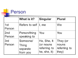 pronouns and antecedents review pronoun a word that