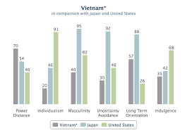 The Six Dimensions Of Vietnamese Culture Work With Vietnamese