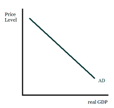 Image result for aggregate demand curve