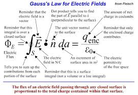 Gauss S Law Learn Physics Gauss S Law Basic Physics
