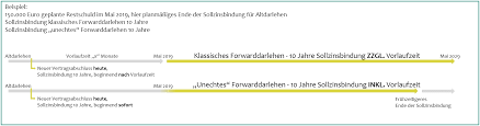 Das forward darlehen ermöglicht die sicherung aktuell günstiger bauzinsen für eine geplante anschlussfinanzierung. Forward Darlehen