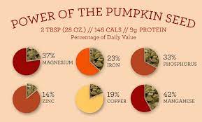 The Pumpkin Seed Provides The Minerals Magnesium Phosphorus Manganese Copper Iron And Zinc Pumpkin Seeds Benefits Pumpkin Seeds Pumpkin