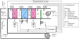 A figure 1 illustrates a typical air handling unit of an hvac, comprising: Grey Box Identification Of Air Handling Unit Elements Sciencedirect