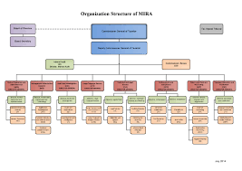 One print or electronic copy may be made for personal use. File Organisational Structure Of Maldives Inland Revenue Authority Jpg Wikipedia