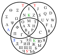 File Venn Diagram Showing Greek Latin And Cyrillic Letters