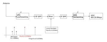 A simplified view of the r820t tuner internals is shown in figure 5. Rtl Sdr Front End Scicos Simulation Telecommunications Navigation Electronics