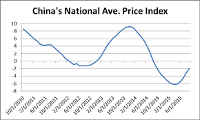 china property prices rise hinting stimulus measures working