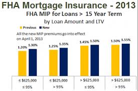 Fha Mortgage Insurance Changes In 2013