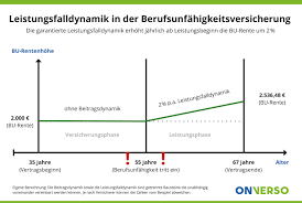 Versicherte können in ihrem beruf trotz krankheit mehr als die hälfte der zuvor geleisteten arbeitsstunden arbeiten. Ratgeber Dynamik Berufsunfahigkeitsversicherung Bu Onverso