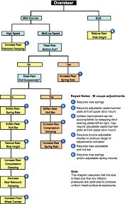 suspension setup flow chart lotustalk the lotus cars