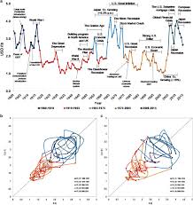 Chaos theory revealing how the market works. Determining The Chaotic Behaviour Of Copper Prices In The Long Term Using Annual Price Data Humanities And Social Sciences Communications