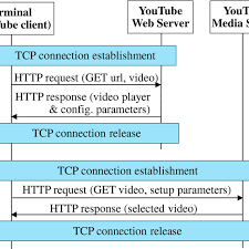 Signaling Flow Chart Of A Youtube Session Via Web Browser