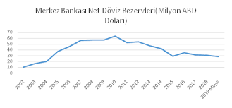 Merkez bankası döviz rezervi haftalık gelişimi (milyon dolar). Https 21yyte Org Tr Merkezler Islevsel Arastirma Merkezleri Ekonomik Arastirmalari Merkezi Yetersizliklerin Getirdigi Caresizlik Brut Doviz Rezervi Mi Net Doviz Rezervi Mi
