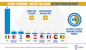 Alte 3.058 de cazuri de imbolnavire cu noul coronavirus au. AnalizÄƒ Primii 100 De PacienÈ›i Cu Covid19 Din Romania Ce Am InvÄƒÈ›at PanÄƒ Acum È™i Ce Trebuie SÄƒ Facem In Continuare Raportul De GardÄƒ