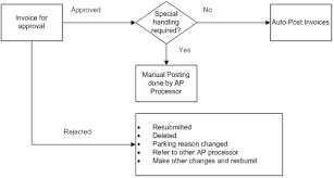 Opentext Vim Invoice Approval Process And Chart Of Authority Sap Blogs