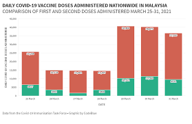 In this video i will compare and contrast the 6 current vaccines which have emergency use authorization. Malaysia Averages 27 000 Daily Covid 19 Jabs Past Week Codeblue