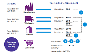 The difference between output tax and input tax is the net gst. Https Www Rsm Global Bahrain Sites Default Files Media Vat An Introduction To Vat Pdf