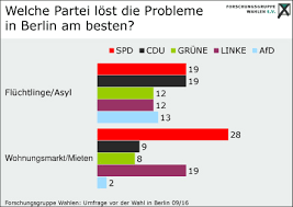 Die gewerkschaft der polizei berlin zeigte sich bestürzt über den vorfall. Forschungsgruppe Wahlen Wahlen Grafiken Zu Aktuellen Wahlen Wahlen 2016 Berlin 2016