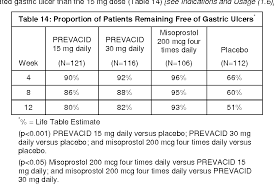 Table 14 From Prevacid Lansoprazole Delayed Release