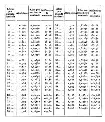 conversion pounds per square inch atmospheres kilograms