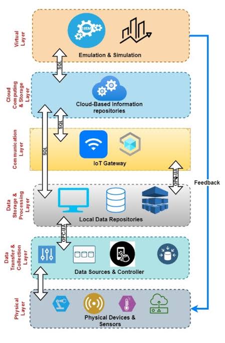 Digital Twin dalam Otomasi dan Manufaktur
