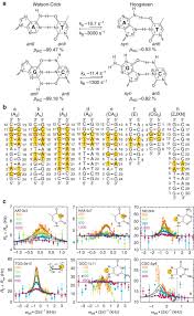 Pe maria coman o putem urmări prezentând buletinele de ştiri ale antenei 3. Widespread Transient Hoogsteen Base Pairs In Canonical Duplex Dna With Variable Energetics Nature Communications