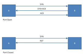 The transmission control protocol, or tcp protocol for short, is a standard for exchanging data between different devices in a computer network. Full Open Tcp Connect Scans Hands On Penetration Testing With Kali Nethunter